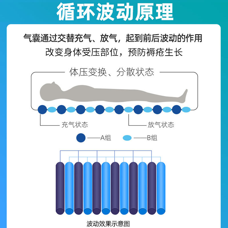 防褥瘡氣床墊哪種好、褥瘡的護(hù)理方法？